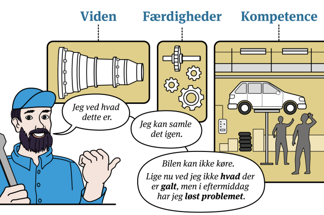 En mekaniker har viden om hvad en motor er, færdigheder til at samle den, og kompetencer til at reparere en som ikke virker.